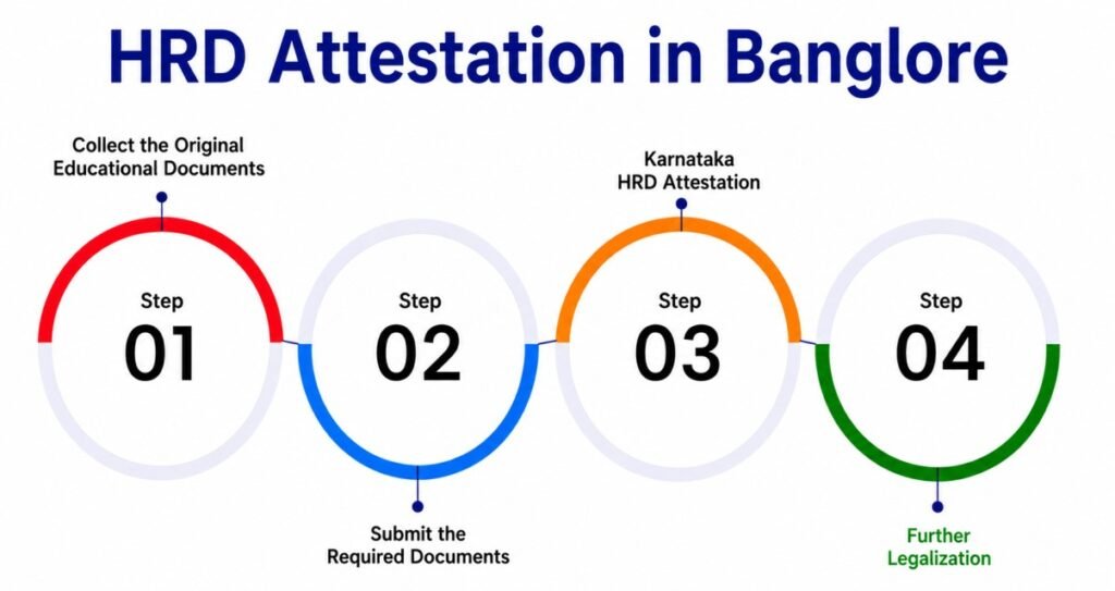 HRD Attestation In Bangalore