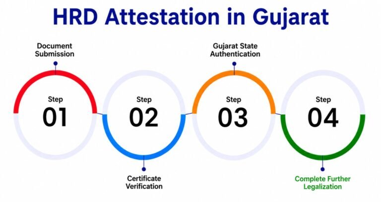 HRD Attestation in Gujarat